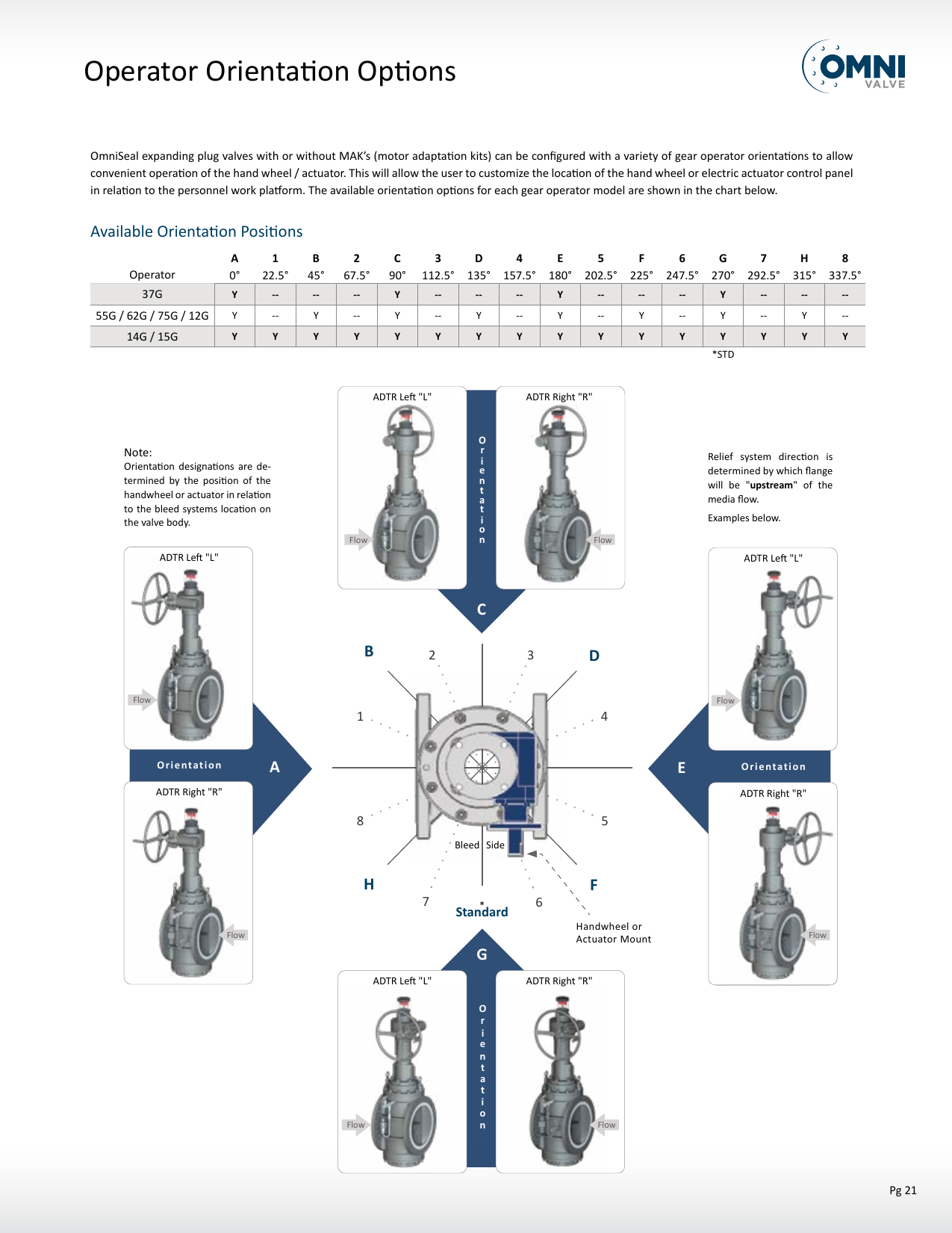OmniSeal EPV operator orientation chart — all 8 positions (A–H) around the valve body, with ADTR L/R variants